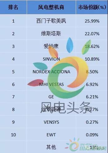 重磅！52.15GW!金風(fēng)、遠景、明陽智能、聯(lián)合動力等8家企業(yè)入選2017年全球風(fēng)電整機商TOP15