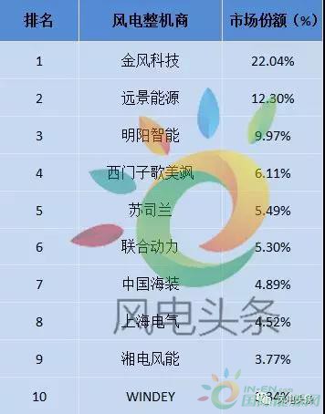 重磅！52.15GW!金風(fēng)、遠景、明陽智能、聯(lián)合動力等8家企業(yè)入選2017年全球風(fēng)電整機商TOP15