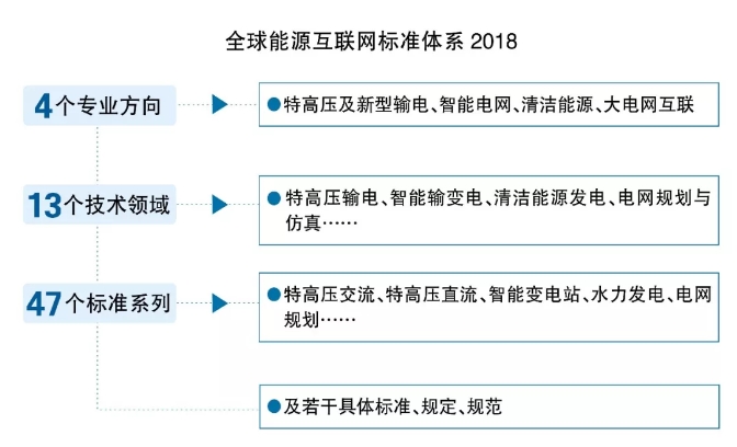 GEIDCO創(chuàng)新成果：全球能源互聯(lián)網(wǎng)標準體系研究2018