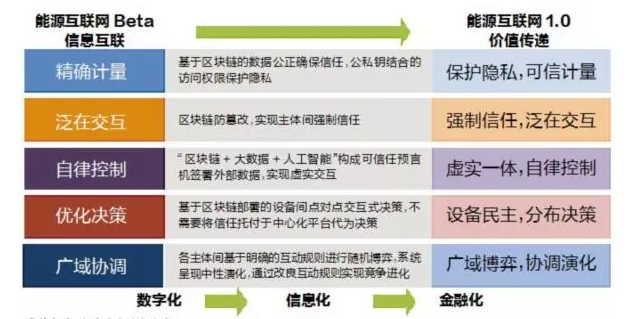 能源數(shù)字化之問(wèn)：從能源互聯(lián)網(wǎng)到能源區(qū)塊鏈