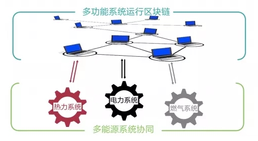 能源數(shù)字化之問(wèn)：從能源互聯(lián)網(wǎng)到能源區(qū)塊鏈