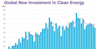 一季度全球清潔能源投資同比降10% 新興市場表現(xiàn)搶眼