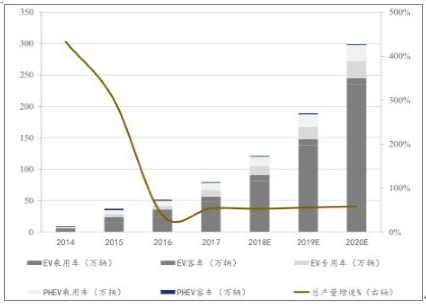 2018年中國動(dòng)力鋰電池需求量預(yù)測分析