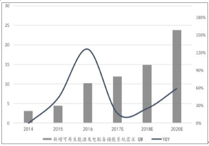 2018年中國動(dòng)力鋰電池需求量預(yù)測分析