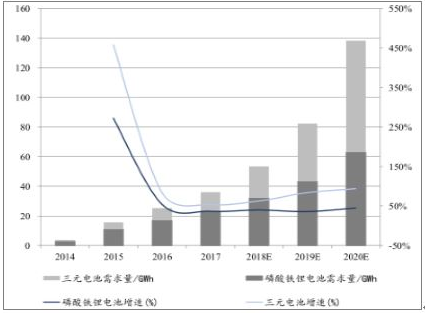 2018年中國動(dòng)力鋰電池需求量預(yù)測分析
