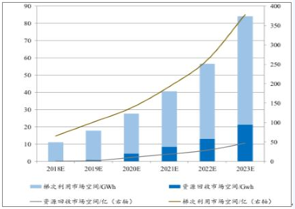 2018年中國動(dòng)力鋰電池需求量預(yù)測分析