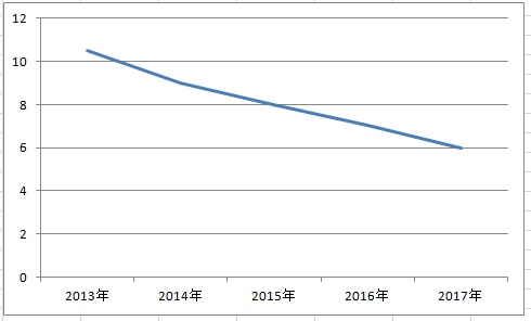 2018年電站收益哪家強(qiáng)？戶用光伏又笑了