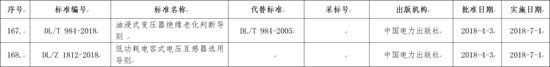 國家能源局批準(zhǔn)168項(xiàng)行業(yè)標(biāo)準(zhǔn)，光伏行業(yè)涉及3項(xiàng)