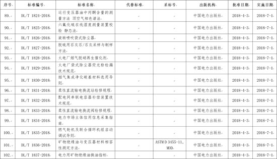 國家能源局批準(zhǔn)168項(xiàng)行業(yè)標(biāo)準(zhǔn)，光伏行業(yè)涉及3項(xiàng)