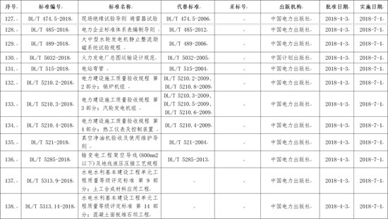 國家能源局批準(zhǔn)168項(xiàng)行業(yè)標(biāo)準(zhǔn)，光伏行業(yè)涉及3項(xiàng)