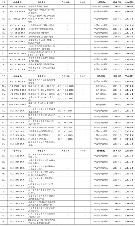 國家能源局批準(zhǔn)168項(xiàng)行業(yè)標(biāo)準(zhǔn)，光伏行業(yè)涉及3項(xiàng)
