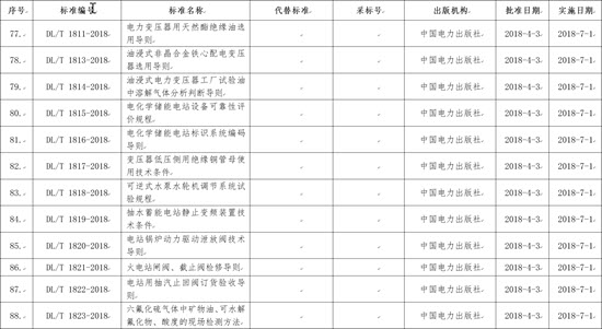 國家能源局批準(zhǔn)168項(xiàng)行業(yè)標(biāo)準(zhǔn)，光伏行業(yè)涉及3項(xiàng)