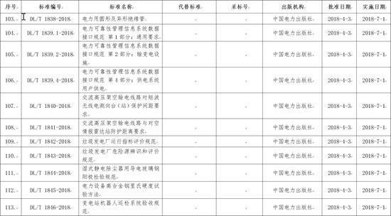國家能源局批準(zhǔn)168項(xiàng)行業(yè)標(biāo)準(zhǔn)，光伏行業(yè)涉及3項(xiàng)