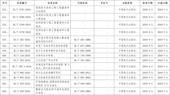 國家能源局批準(zhǔn)168項(xiàng)行業(yè)標(biāo)準(zhǔn)，光伏行業(yè)涉及3項(xiàng)