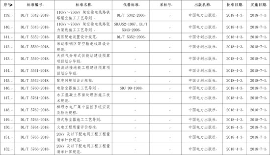國家能源局批準(zhǔn)168項(xiàng)行業(yè)標(biāo)準(zhǔn)，光伏行業(yè)涉及3項(xiàng)