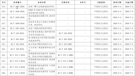 國家能源局批準(zhǔn)168項(xiàng)行業(yè)標(biāo)準(zhǔn)，光伏行業(yè)涉及3項(xiàng)