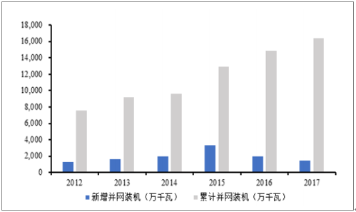 2018年中國風電行業(yè)發(fā)展趨勢及市場前景預測
