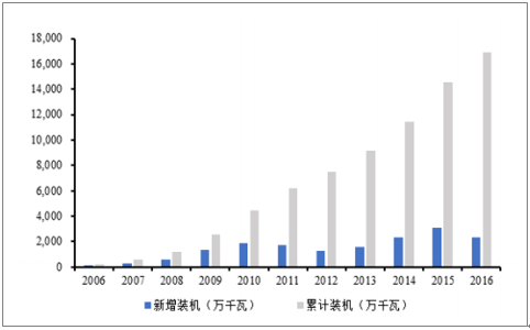 2018年中國風電行業(yè)發(fā)展趨勢及市場前景預測