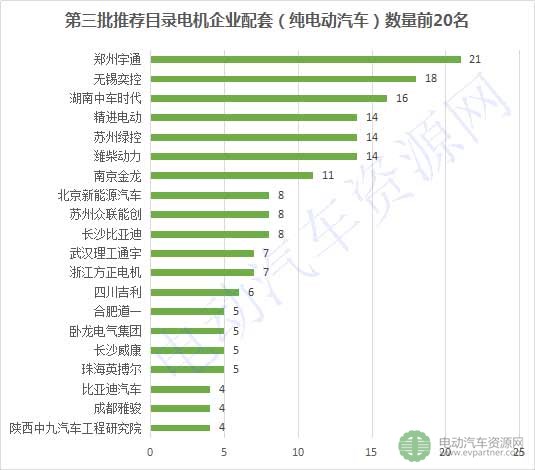 第3批推薦目錄配套電機企業(yè)排行榜出爐 ，84家企業(yè)搶市場