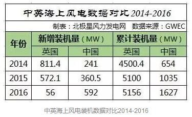 中國海上風(fēng)電距離英國還有多遠(yuǎn)？