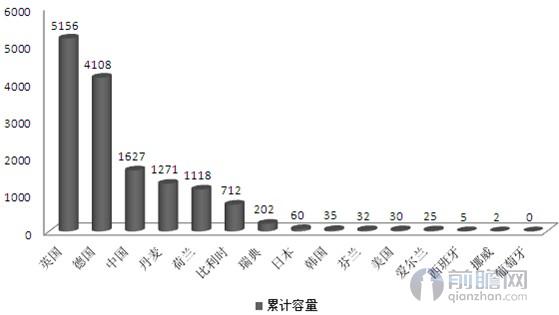 中國(guó)海上風(fēng)電發(fā)展加速 帶動(dòng)全球裝機(jī)量破15GW