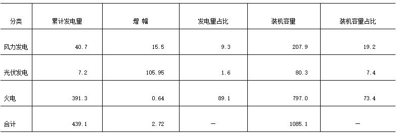 江蘇南通市風(fēng)、光產(chǎn)業(yè)發(fā)展現(xiàn)狀