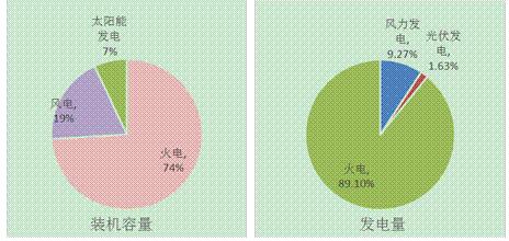 江蘇南通市風(fēng)、光產(chǎn)業(yè)發(fā)展現(xiàn)狀