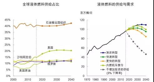 《BP世界能源展望》中的四個(gè)關(guān)鍵問題以及對(duì)中國(guó)的啟示