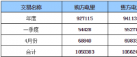 呼倫貝爾地區(qū)2018年年度、一季度、4月份交易結(jié)果