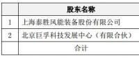 進(jìn)軍運(yùn)營領(lǐng)域！泰勝風(fēng)能將出資設(shè)立泰勝風(fēng)能（北京）科技發(fā)展有限公司