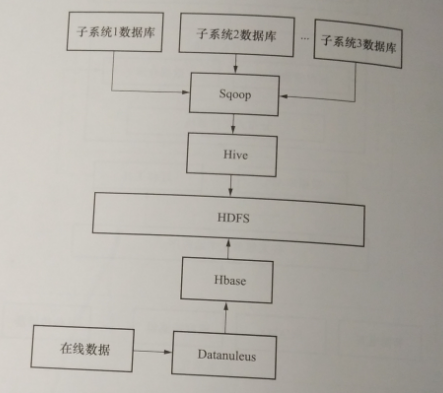 電力消費大數(shù)據(jù)智能分析技術(shù)——用電大數(shù)據(jù)分析平臺