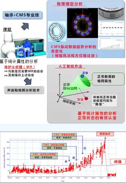 黑科技丨能提前預(yù)測故障！風電維護技術(shù)厲害了
