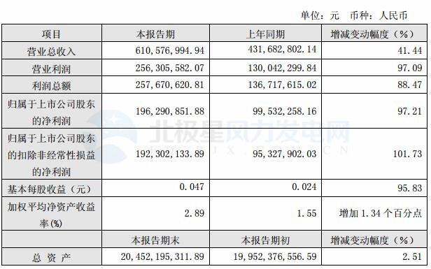 節(jié)能風(fēng)電：一季度實(shí)現(xiàn)凈利潤(rùn)1.96億元 同比增長(zhǎng) 97.21%