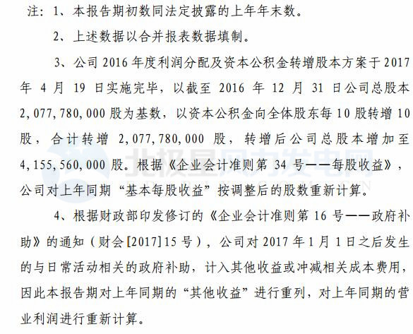 節(jié)能風(fēng)電：一季度實(shí)現(xiàn)凈利潤(rùn)1.96億元 同比增長(zhǎng) 97.21%