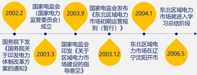 國(guó)內(nèi)外區(qū)域電力市場(chǎng)的發(fā)展、分析與建議