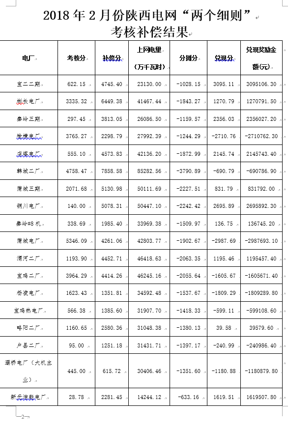 2月份陜西電網(wǎng)“兩個(gè)細(xì)則”考核補(bǔ)償情況：19家風(fēng)電場(chǎng)上網(wǎng)電量32905.01萬千瓦時(shí)
