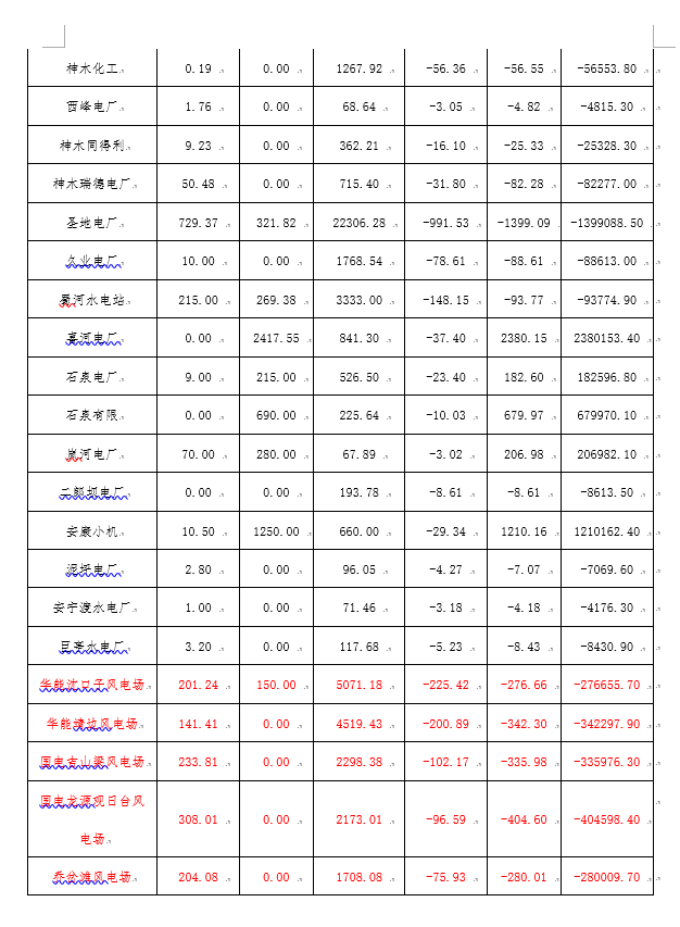 2月份陜西電網(wǎng)“兩個(gè)細(xì)則”考核補(bǔ)償情況：19家風(fēng)電場(chǎng)上網(wǎng)電量32905.01萬千瓦時(shí)