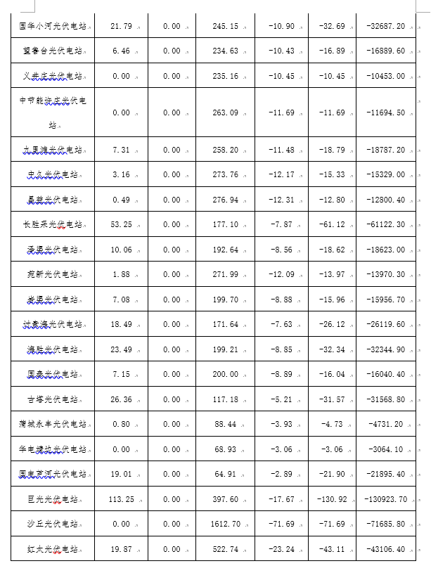 2月份陜西電網(wǎng)“兩個(gè)細(xì)則”考核補(bǔ)償情況：19家風(fēng)電場(chǎng)上網(wǎng)電量32905.01萬千瓦時(shí)
