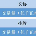 福建電力交易老用戶獲利2.98分/千瓦時(shí) 新用戶價(jià)差幾何？