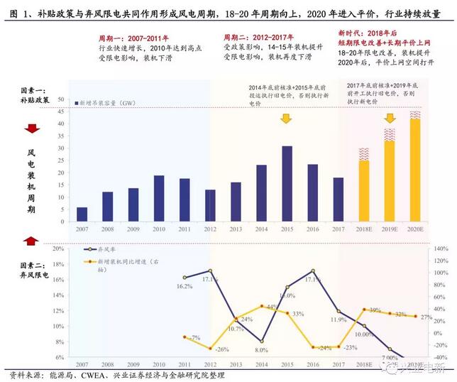 搶裝+限電改善共振向上 長短周期銜接風(fēng)電揚(yáng)帆起航