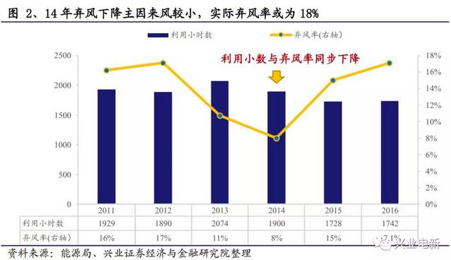 搶裝+限電改善共振向上 長短周期銜接風(fēng)電揚(yáng)帆起航