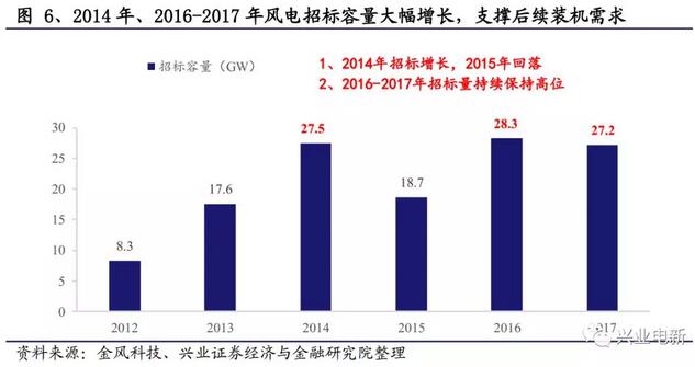 搶裝+限電改善共振向上 長短周期銜接風(fēng)電揚(yáng)帆起航