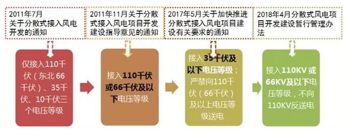 政策解讀｜分散式風(fēng)電紅利落地：試水核準(zhǔn)承諾制、優(yōu)先獲得補(bǔ)貼