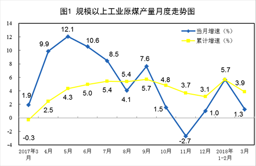 國家統(tǒng)計(jì)局：一季度風(fēng)電發(fā)電量同比增長33.8%