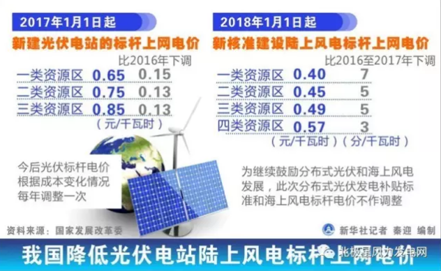 發(fā)改委大幅下調(diào)陸上風(fēng)電上網(wǎng)電價(jià) 2017年將迎來大“搶裝潮”