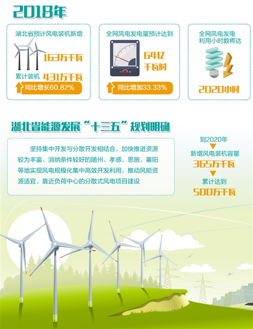 湖北：“追風(fēng)逐電”培育新動(dòng)能 —2020年新投產(chǎn)300萬(wàn)千瓦風(fēng)電，再生能源產(chǎn)業(yè)高速發(fā)