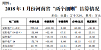 河南能源監(jiān)管辦關(guān)于2018 年1 月份“兩個細(xì)則”結(jié)算情況的通知