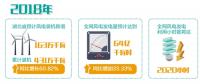湖北：“追風(fēng)逐電”培育新動能 —2020年新投產(chǎn)300萬千瓦風(fēng)電，再生能源產(chǎn)業(yè)高速發(fā)