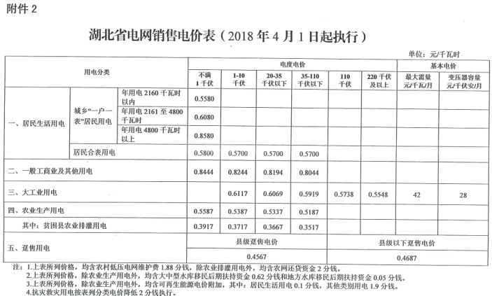 特急！國家發(fā)改委發(fā)布《關(guān)于降低一般工商業(yè)電價有關(guān)事項的通知》：進(jìn)一步規(guī)范和降低電網(wǎng)環(huán)節(jié)收費(fèi)