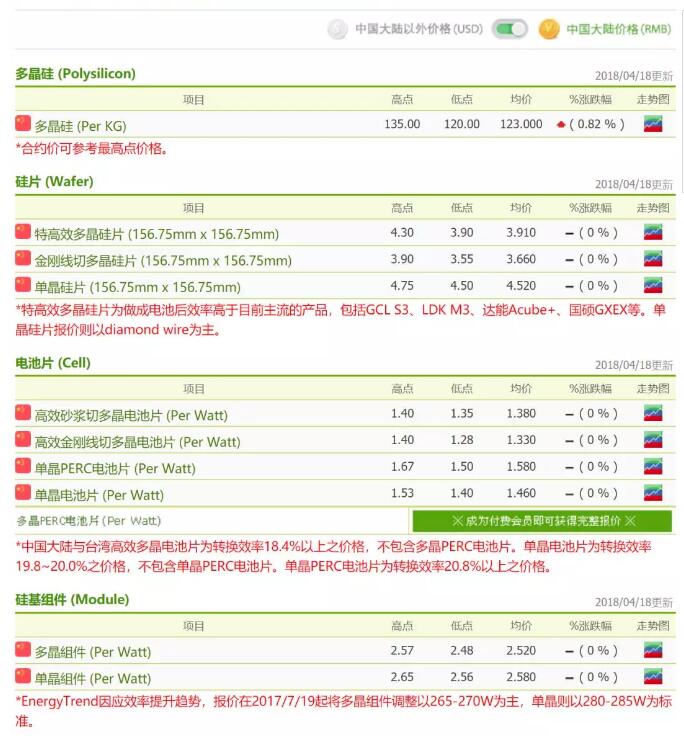 光伏價格趨勢：“拉貨潮”即將開啟 各供應鏈庫存水位持續(xù)向下修正